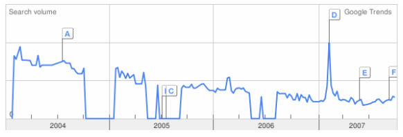 google trends 3